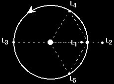 LaGrangian Points